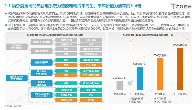《2023中国智能电动汽车热管理赛道研究报告-0412-25页》 - 第6页预览图