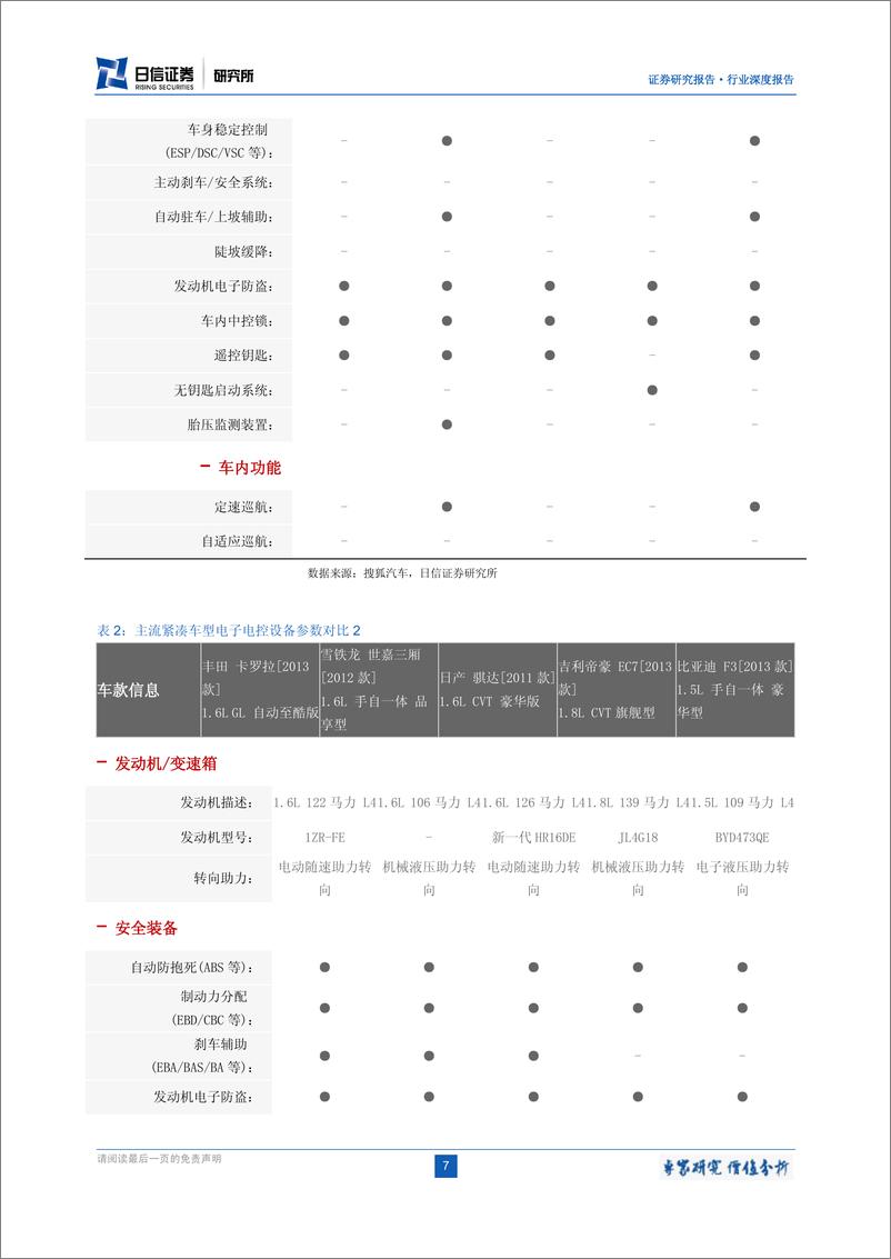 《日信证券-汽车电子电控设备深度报告：“京五“汽车消费升级下的投资机会》 - 第8页预览图