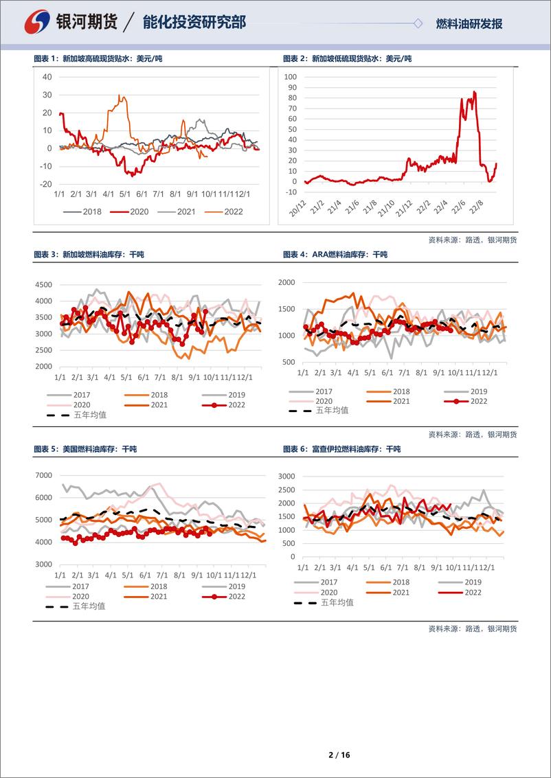 《燃料油四季报：供应承压，交易需求预期-20220930-银河期货-16页》 - 第3页预览图