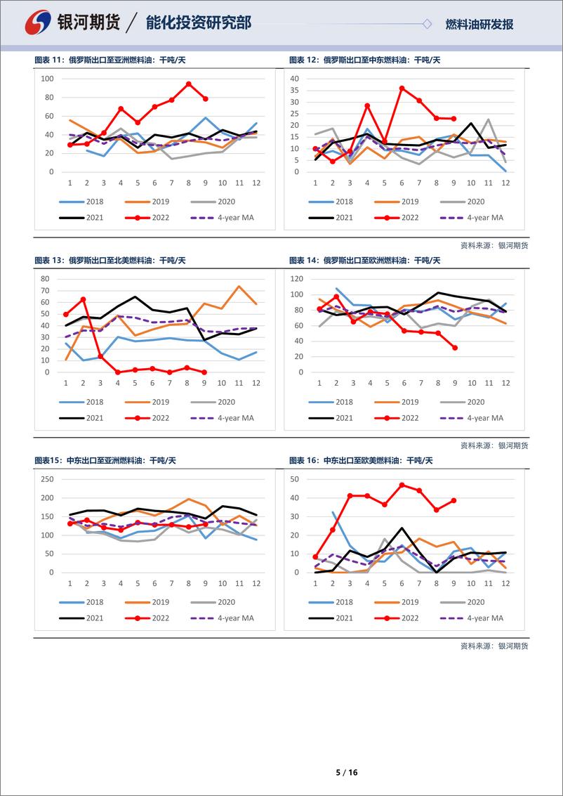 《燃料油四季报：供应承压，交易需求预期-20220930-银河期货-16页》 - 第6页预览图