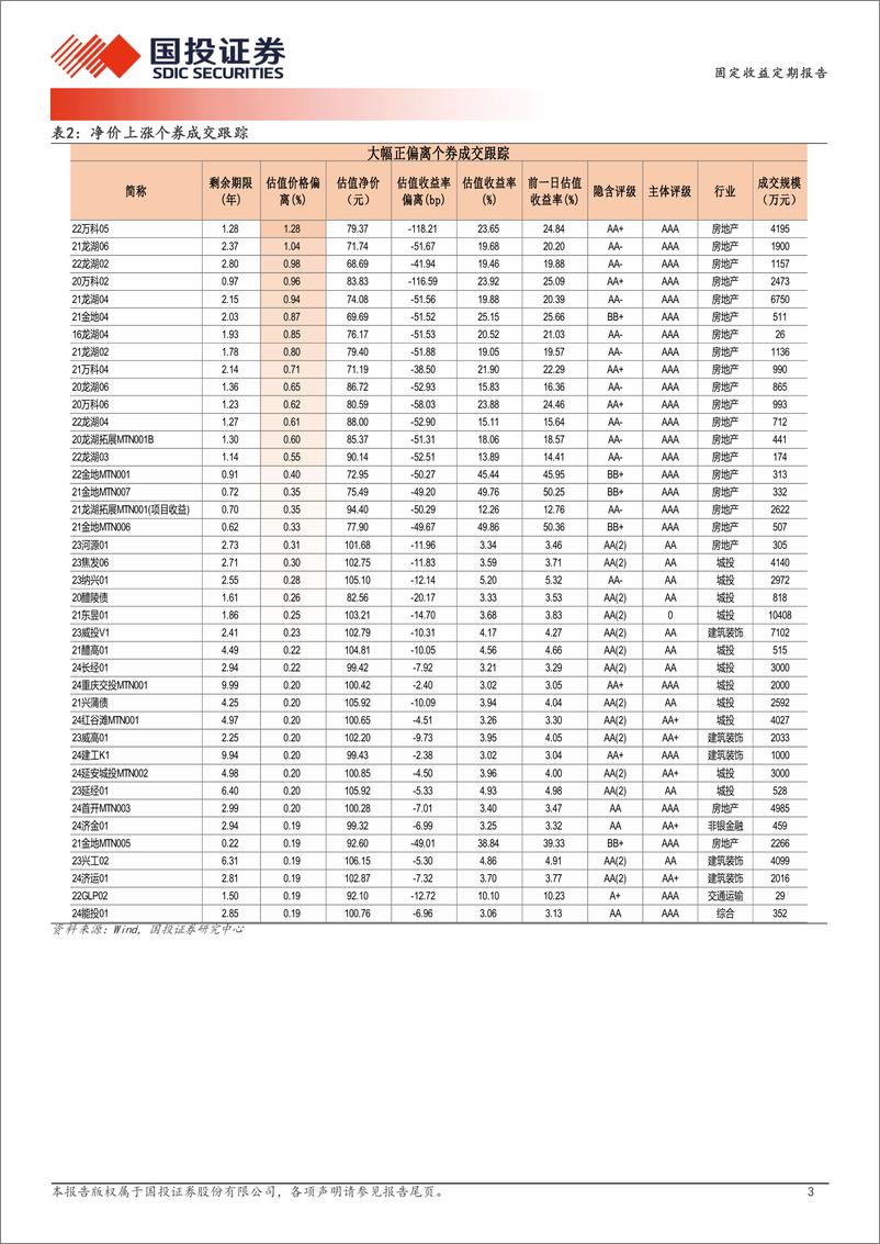 《3月28日信用债异常成交跟踪-240328-国投证券-10页》 - 第3页预览图