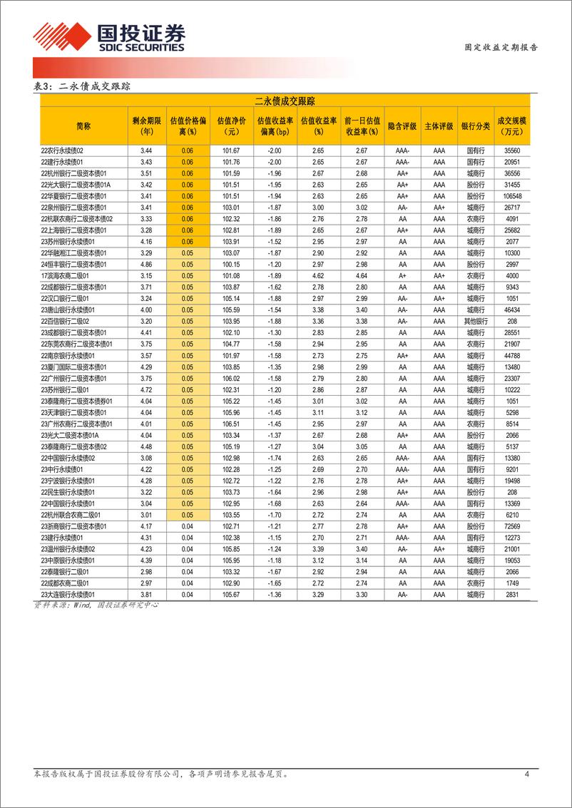 《3月28日信用债异常成交跟踪-240328-国投证券-10页》 - 第4页预览图
