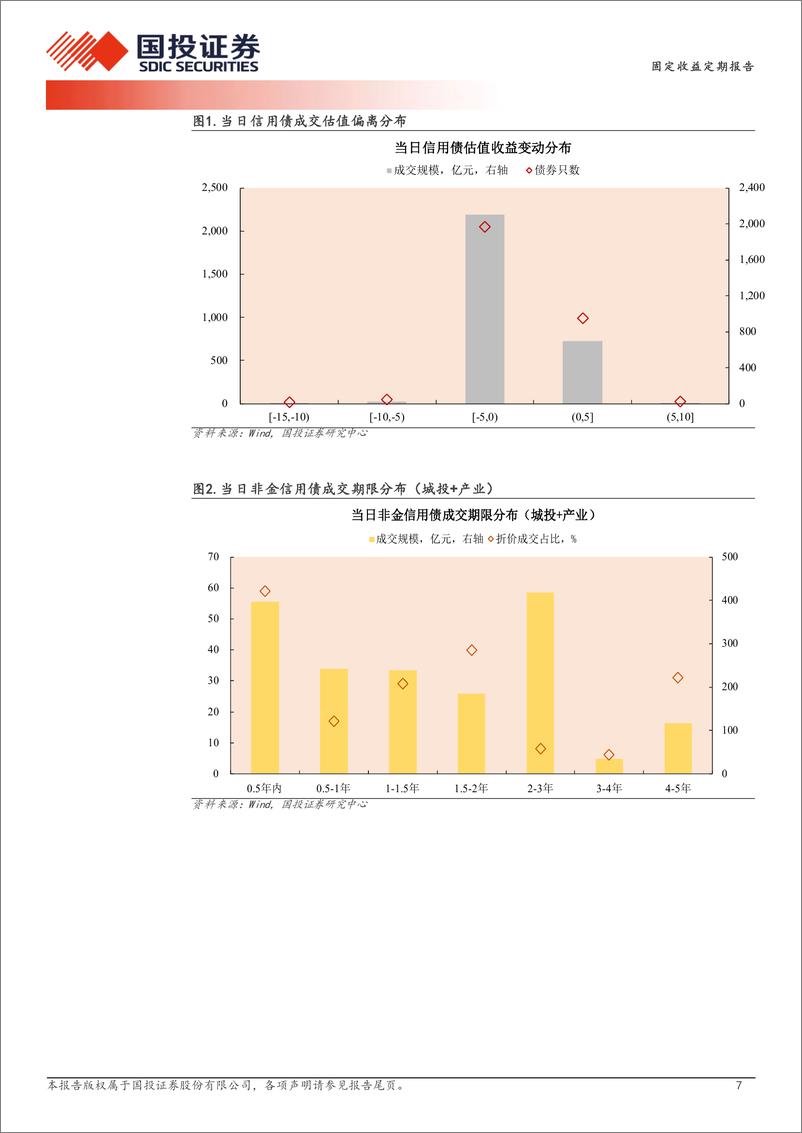 《3月28日信用债异常成交跟踪-240328-国投证券-10页》 - 第7页预览图