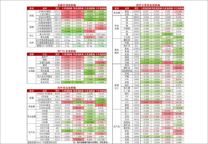 《国内政策效果处于验证期，市场震荡偏弱-20230829-中信期货-16页》 - 第3页预览图