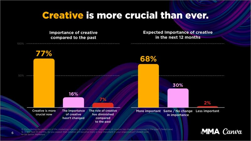《MMA&Canva可画_2024年营销创意过程现状报告_英文版_》 - 第6页预览图