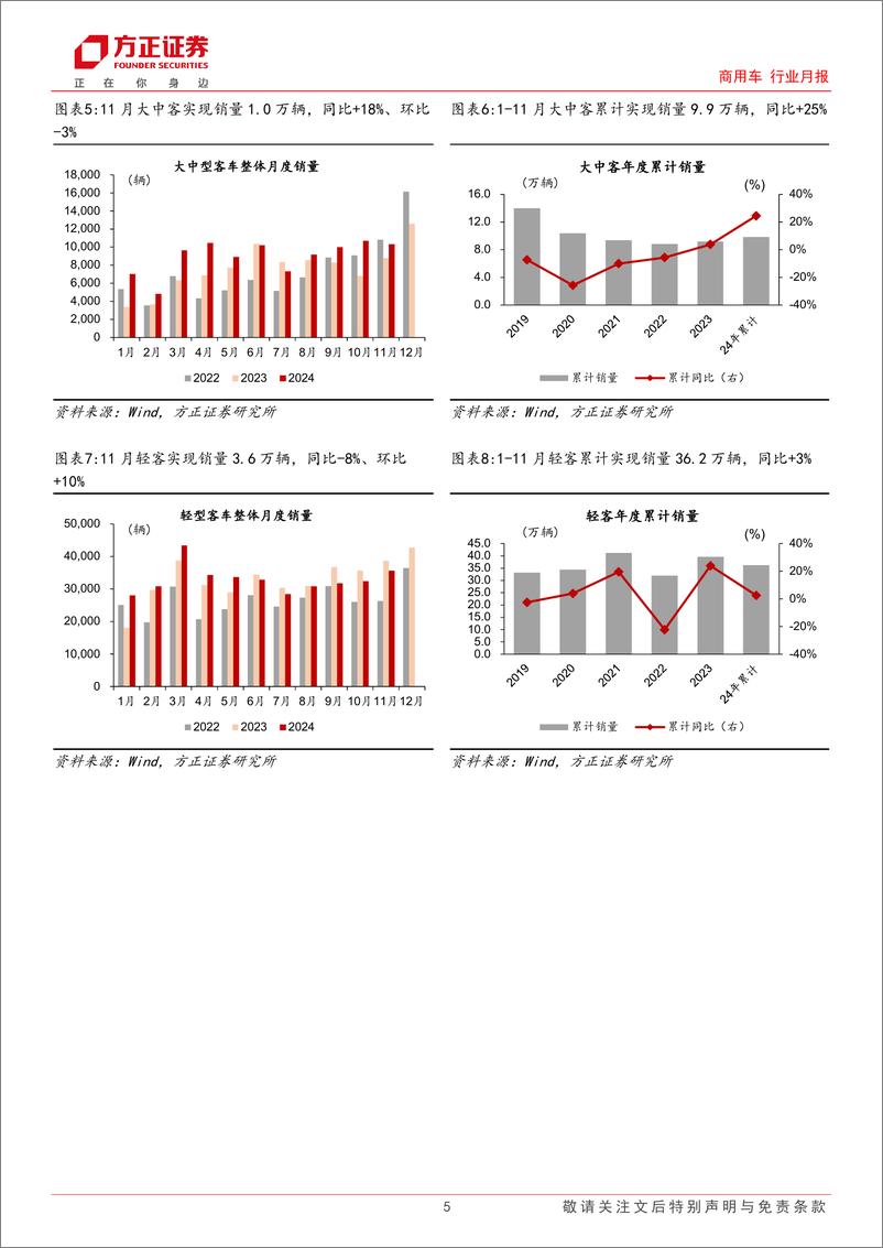 《商用车行业月报-客车行业：11月销量环比向上，年末销量峰值可期-241222-方正证券-14页》 - 第5页预览图