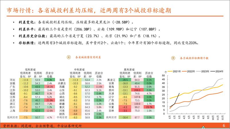 《【信用债观察】多地官宣压降融资平台数量或债务-240414-平安证券-10页》 - 第6页预览图