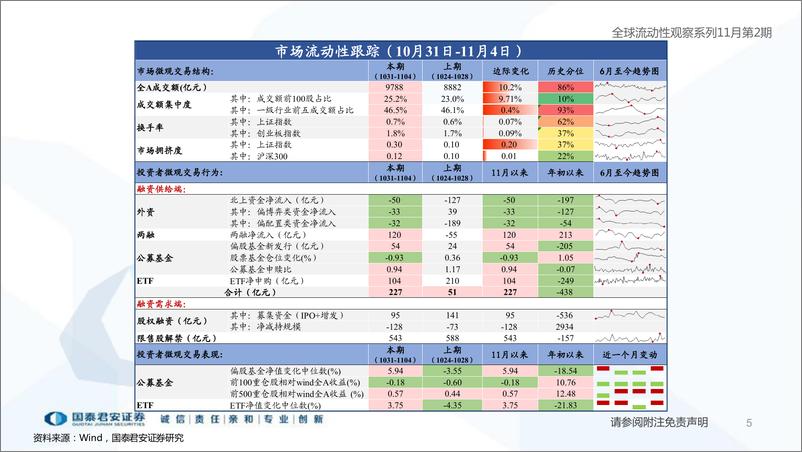 《全球流动性观察系列11月第2期：高风险偏好者开始活跃-20221108-国泰君安-58页》 - 第6页预览图