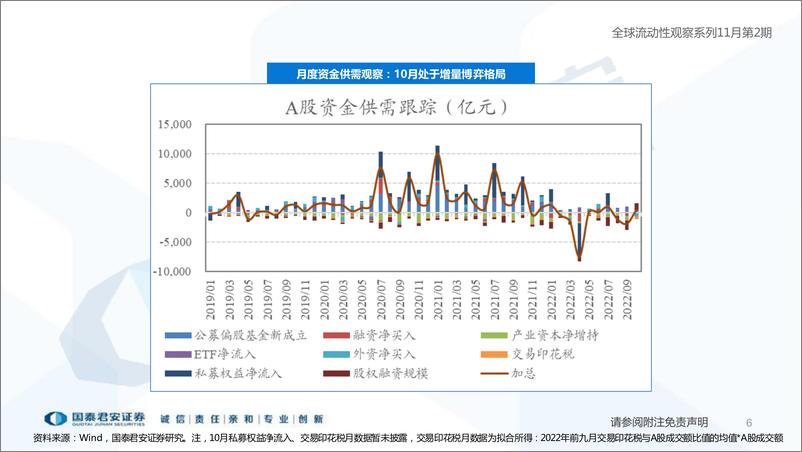 《全球流动性观察系列11月第2期：高风险偏好者开始活跃-20221108-国泰君安-58页》 - 第7页预览图