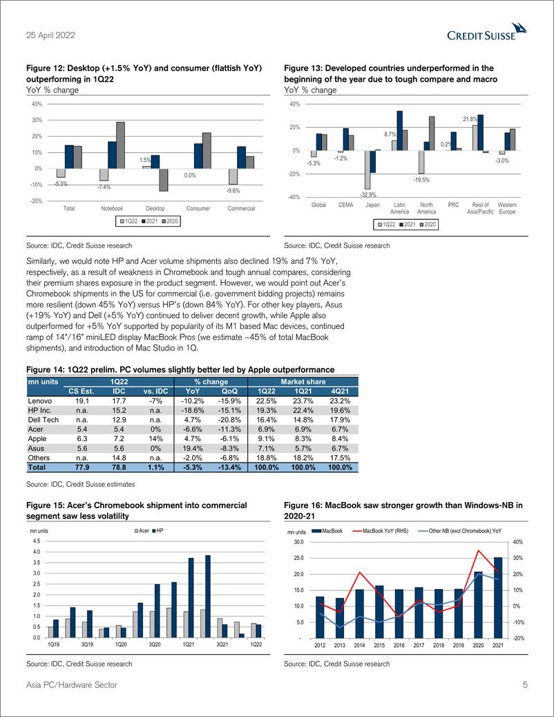 《瑞信-亚太地区科技硬件及设备行业-受宏观不确定性影响，下调全球PC出货量-2022.4.25-23页》 - 第6页预览图