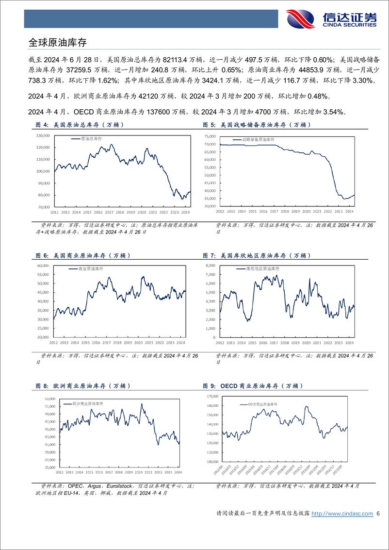《石油加工行业原油月报：EIA上调2024年全球原油去库水平-240707-信达证券-26页》 - 第6页预览图