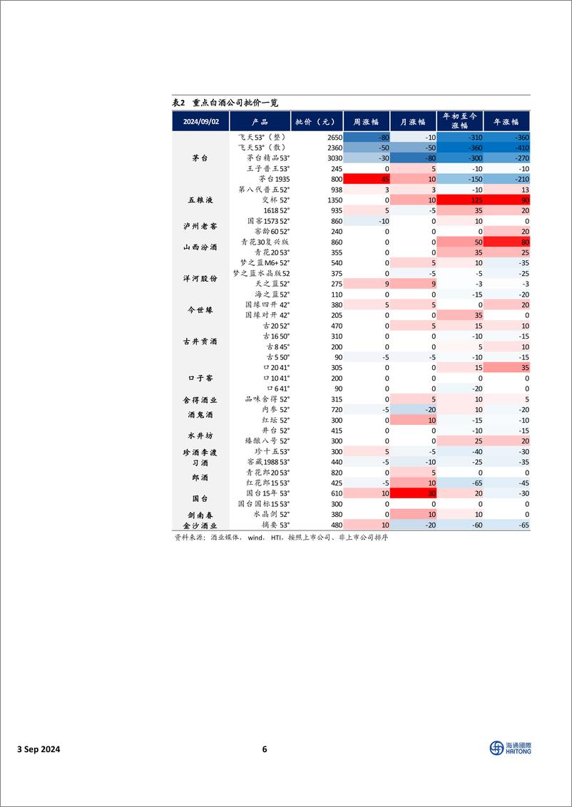 《HTI中国消费行业9月投资报告：多数白酒中报未分红，奶价拐点预计后移-240903-海通国际-49页》 - 第6页预览图