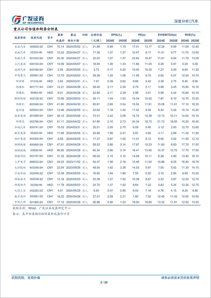 《汽车行业：二季度末公募基金超配汽车行业0.91Pct-240724-广发证券-25页》 - 第2页预览图