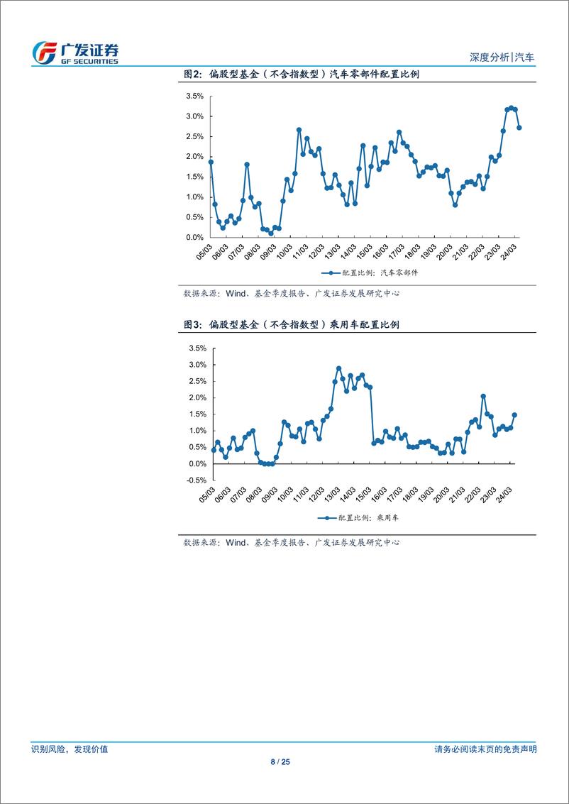 《汽车行业：二季度末公募基金超配汽车行业0.91Pct-240724-广发证券-25页》 - 第8页预览图