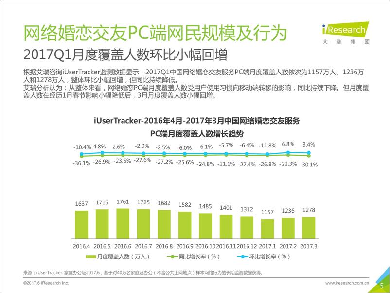 《2017Q1中国网络婚恋行业季度监测报告》 - 第5页预览图