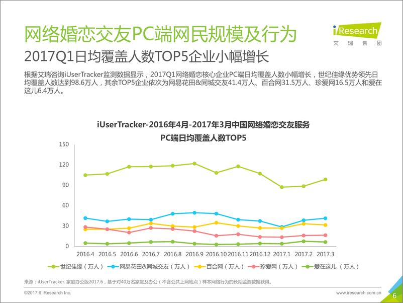 《2017Q1中国网络婚恋行业季度监测报告》 - 第6页预览图