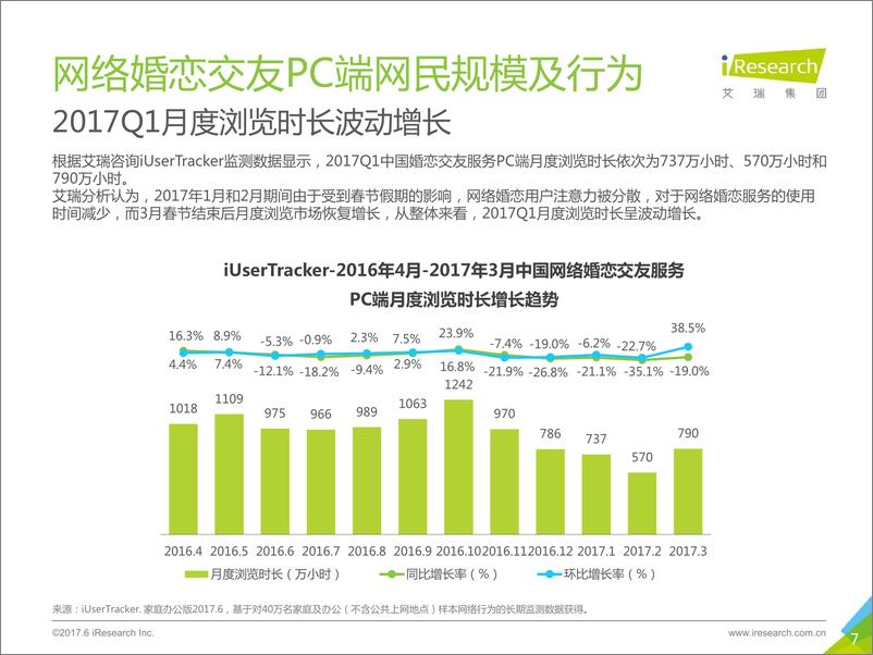 《2017Q1中国网络婚恋行业季度监测报告》 - 第7页预览图