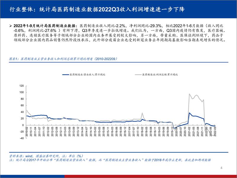 《医药行业2022年三季报总结：走出至暗时刻，全面掘金医药差异化-20221121-国盛证券-77页》 - 第5页预览图