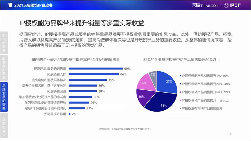 《{天}（上飞的）（猫）服饰IP【地址】白皮书202103》 - 第8页预览图