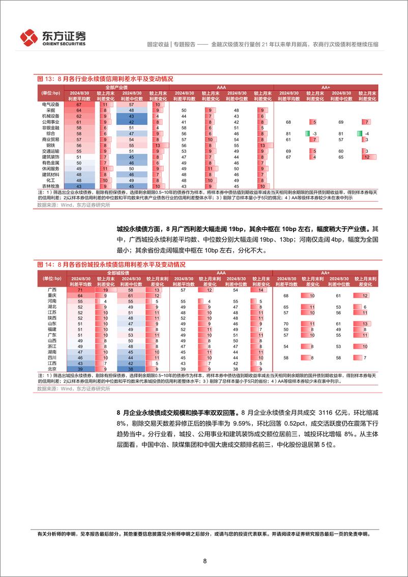 《2024年8月小品种月报：金融次级债发行量创21年以来单月新高，农商行次级债利差继续压缩-240903-东方证券-18页》 - 第8页预览图