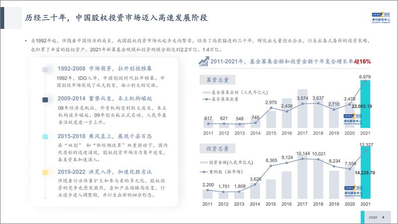 《2022年中国私募股权S交易研究报告-清科研究中心-2022.11-50页》 - 第5页预览图