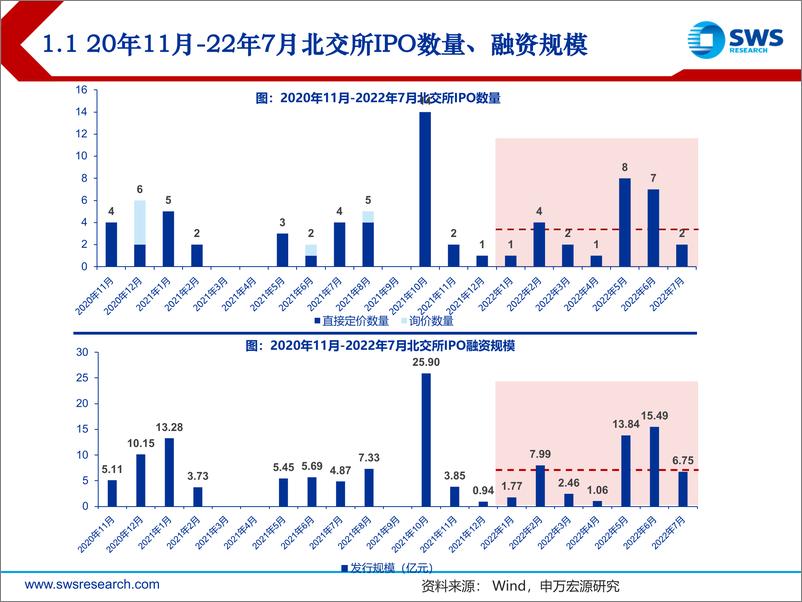 《2022年北交所打新7月报：市场自我调节，静待情绪回暖-20220803-申万宏源-23页》 - 第6页预览图