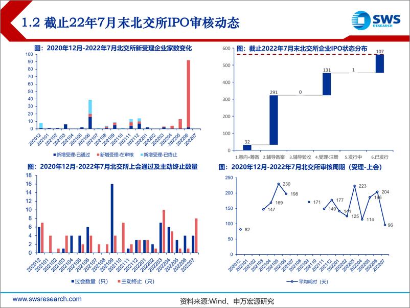 《2022年北交所打新7月报：市场自我调节，静待情绪回暖-20220803-申万宏源-23页》 - 第7页预览图