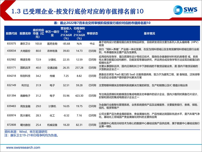 《2022年北交所打新7月报：市场自我调节，静待情绪回暖-20220803-申万宏源-23页》 - 第8页预览图