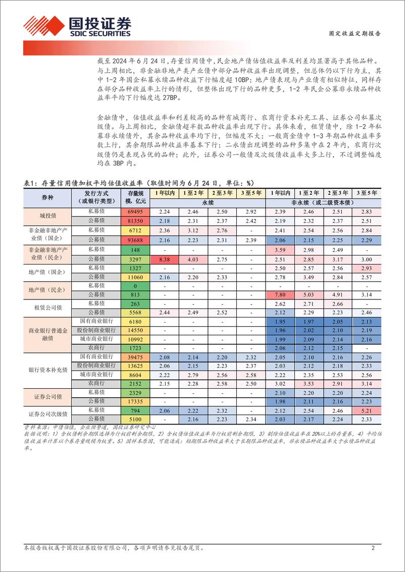 《固定收益定期报告：收益向2.4%25靠拢-240626-国投证券-19页》 - 第2页预览图