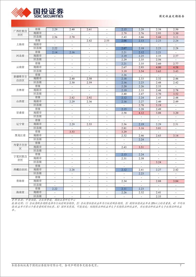 《固定收益定期报告：收益向2.4%25靠拢-240626-国投证券-19页》 - 第7页预览图