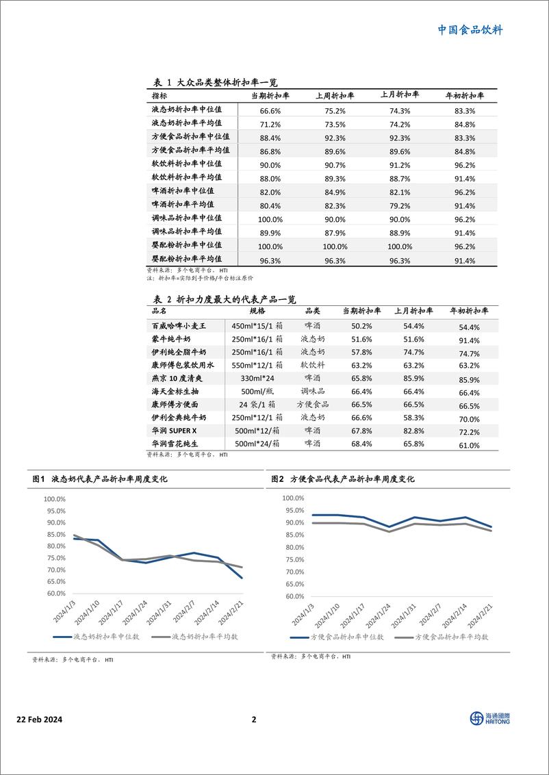 《HTI大众品零售价格跟踪：多数产品折扣力度较春节前增加-20240222-海通国际-11页》 - 第2页预览图