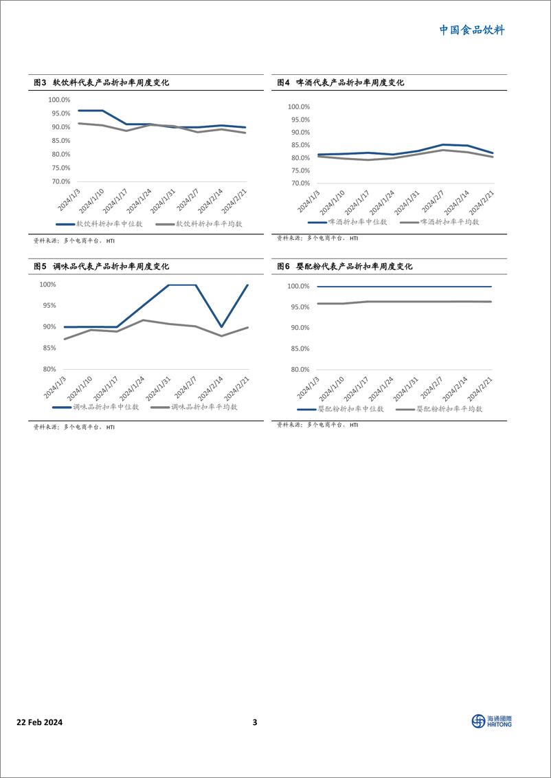 《HTI大众品零售价格跟踪：多数产品折扣力度较春节前增加-20240222-海通国际-11页》 - 第3页预览图