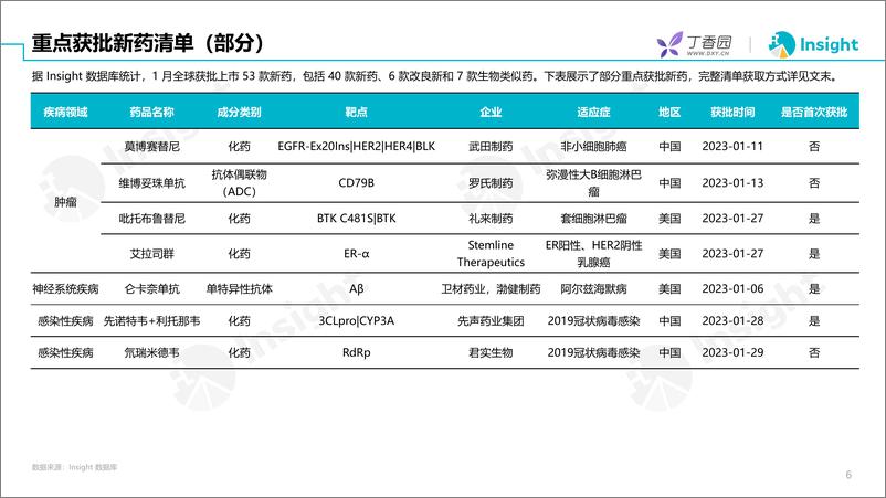 《丁香园2023年1月全球新药月度报告-33页》 - 第7页预览图