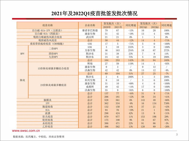 《医药行业2021年及2022Q1疫苗批签发：多数品种有所下滑，HPV疫苗仍强劲增长-20220412-西南证券-64页》 - 第5页预览图