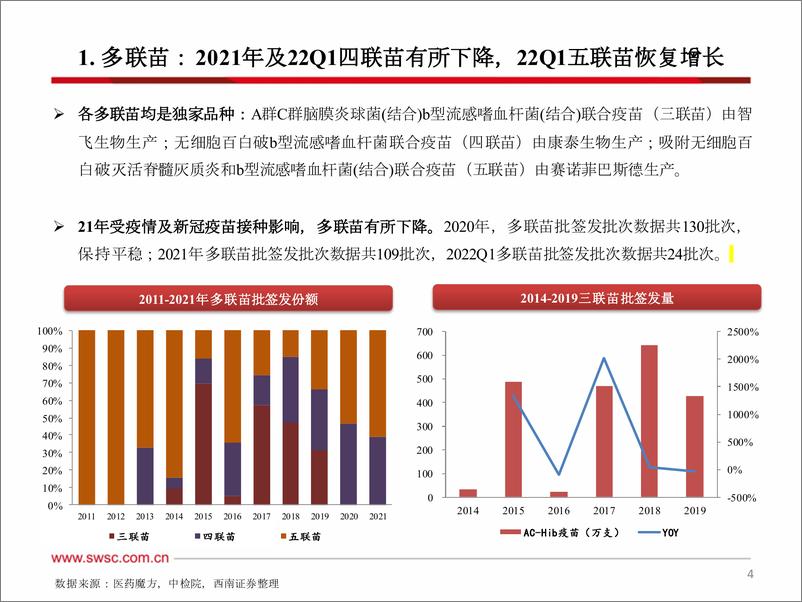 《医药行业2021年及2022Q1疫苗批签发：多数品种有所下滑，HPV疫苗仍强劲增长-20220412-西南证券-64页》 - 第6页预览图