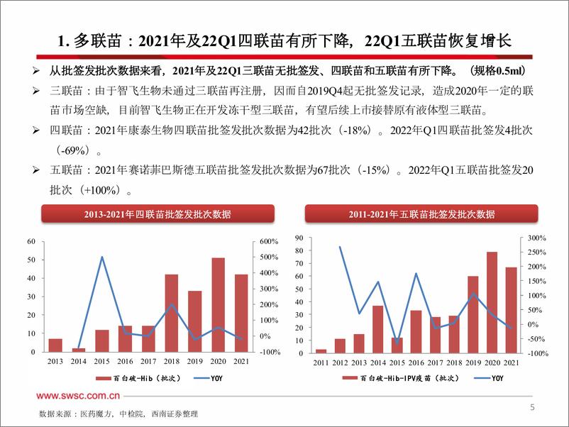 《医药行业2021年及2022Q1疫苗批签发：多数品种有所下滑，HPV疫苗仍强劲增长-20220412-西南证券-64页》 - 第7页预览图