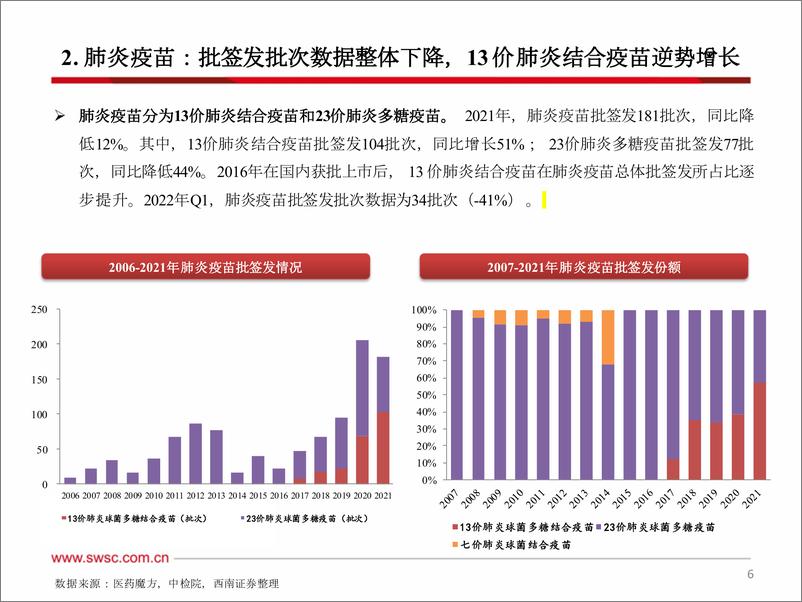 《医药行业2021年及2022Q1疫苗批签发：多数品种有所下滑，HPV疫苗仍强劲增长-20220412-西南证券-64页》 - 第8页预览图