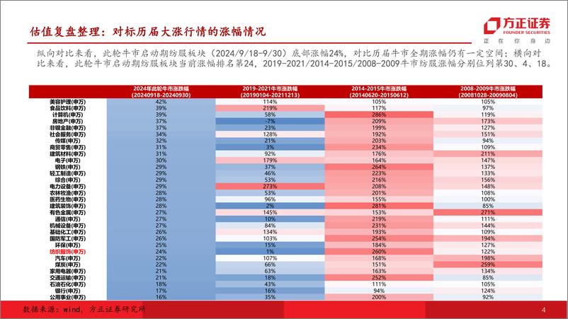 《纺织服饰行业估值专题：顺周期下短期看估值修复弹性，中长期关注强基本面龙头与高股息标的-241008-方正证券-17页》 - 第4页预览图