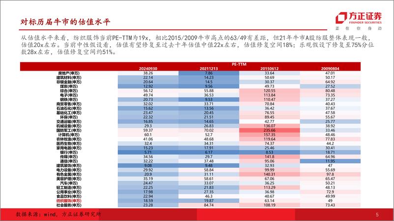 《纺织服饰行业估值专题：顺周期下短期看估值修复弹性，中长期关注强基本面龙头与高股息标的-241008-方正证券-17页》 - 第5页预览图