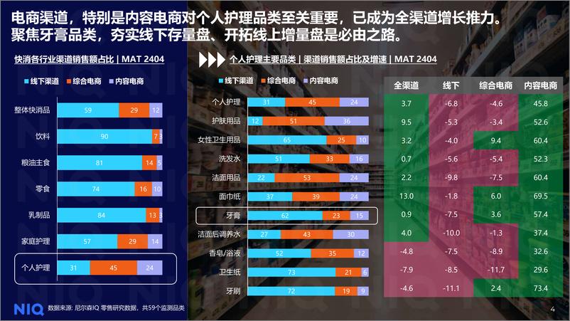 《尼尔森IQ_2024年牙膏品类全渠道购物趋势报告》 - 第4页预览图