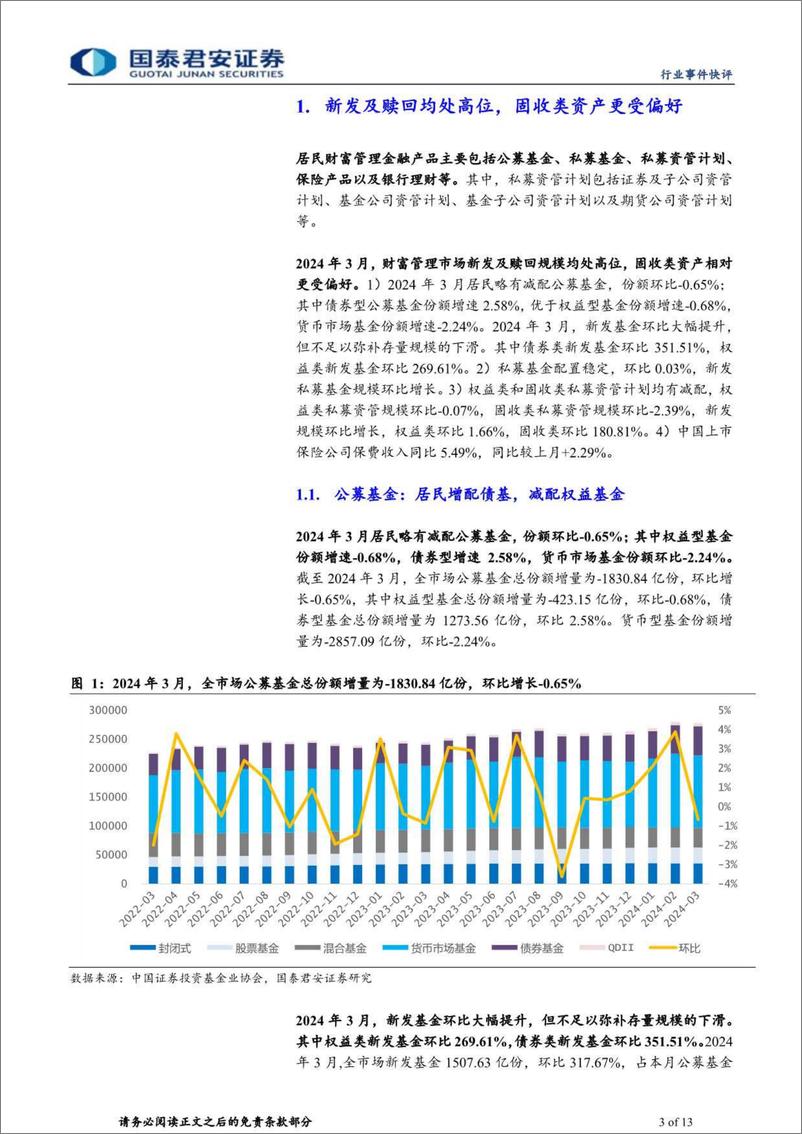 《投资银行业与经纪行业2024年3月财富管理业务月报：固收稳中有升，权益新发及赎回均处高位-240514-国泰君安-13页》 - 第3页预览图