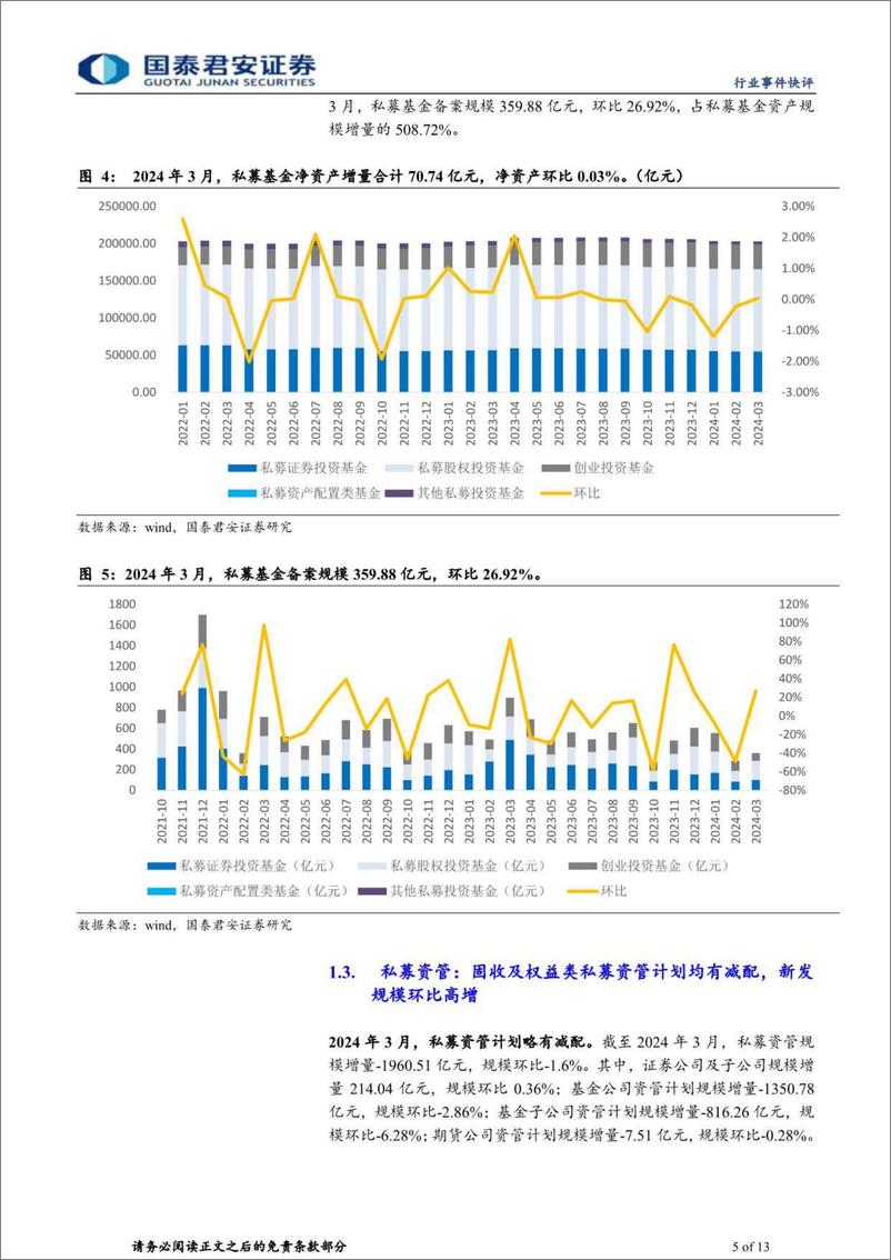 《投资银行业与经纪行业2024年3月财富管理业务月报：固收稳中有升，权益新发及赎回均处高位-240514-国泰君安-13页》 - 第5页预览图