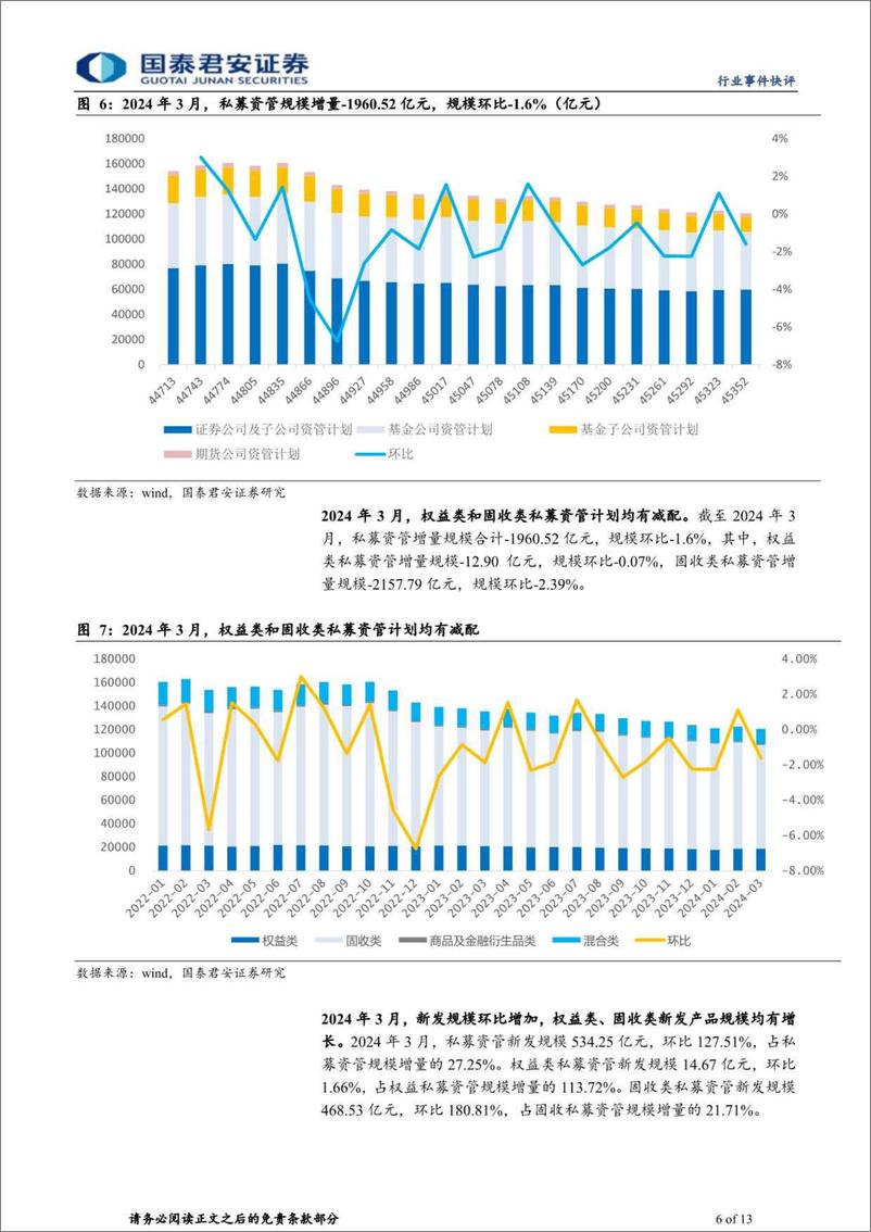 《投资银行业与经纪行业2024年3月财富管理业务月报：固收稳中有升，权益新发及赎回均处高位-240514-国泰君安-13页》 - 第6页预览图