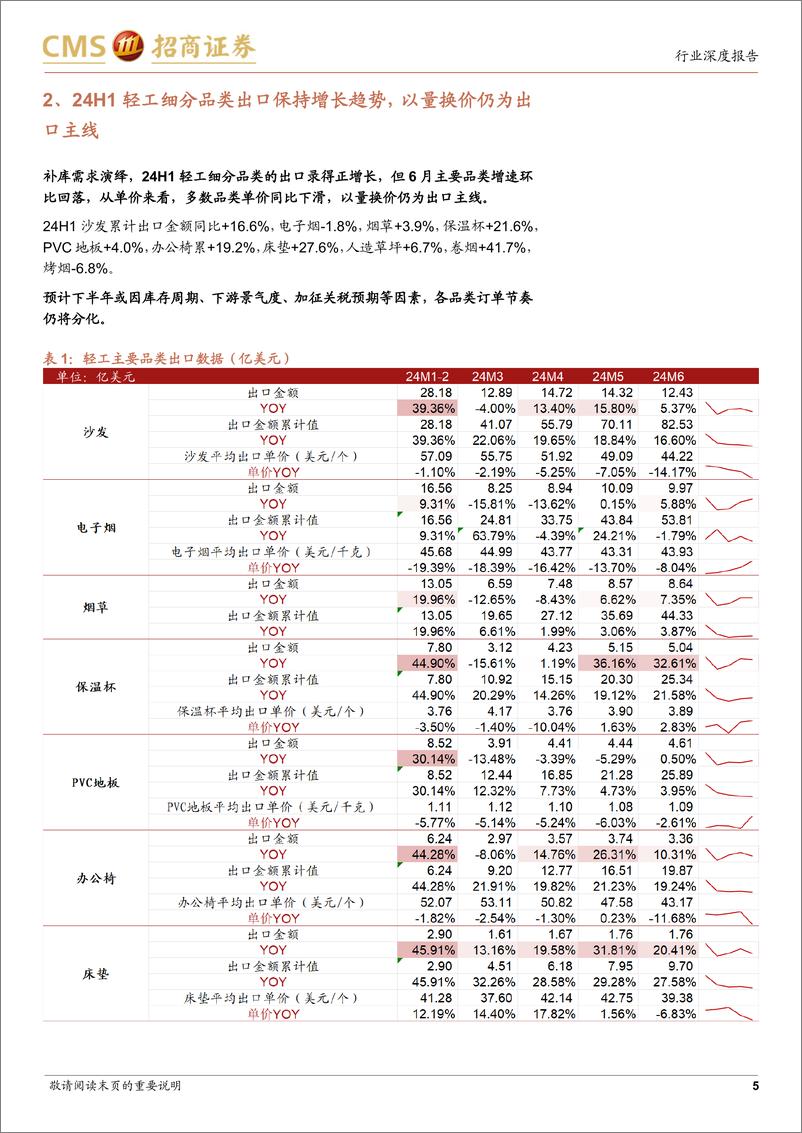 《轻工纺服行业24H1轻工出口数据点评：补库需求驱动24H1出口表现亮眼，7月同比下滑-240813-招商证券-16页》 - 第5页预览图