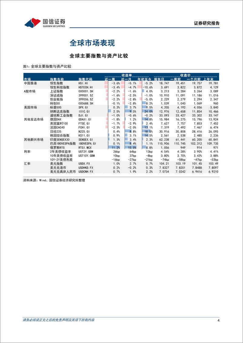 《海外市场速览：美国经济持续走强，股市情绪空前高涨-20230528-国信证券-17页》 - 第5页预览图