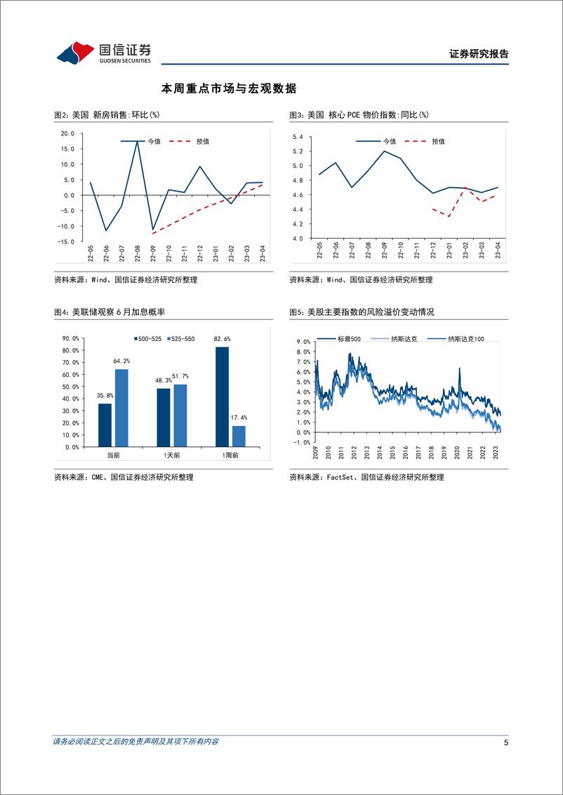 《海外市场速览：美国经济持续走强，股市情绪空前高涨-20230528-国信证券-17页》 - 第6页预览图