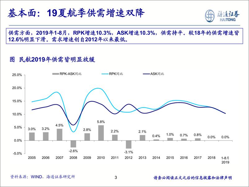 《交通运输行业：航空，春运旺季，供给硬约束-20191106-海通证券-18页》 - 第4页预览图