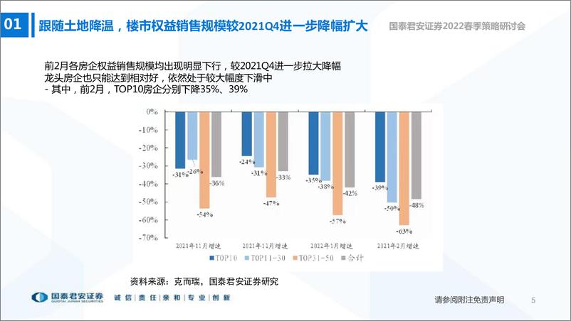 《房地产行业2022春季策略研讨会兼论二线央国企的历史机遇：信用迷雾，4月破局-20220404-国泰君安-24页》 - 第7页预览图