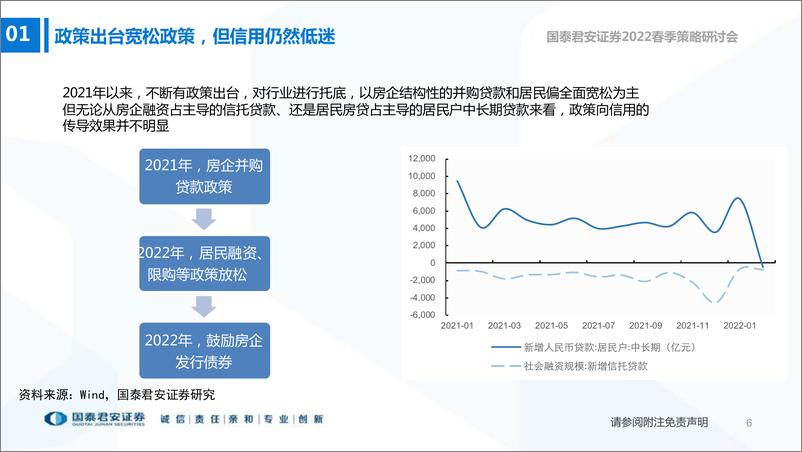 《房地产行业2022春季策略研讨会兼论二线央国企的历史机遇：信用迷雾，4月破局-20220404-国泰君安-24页》 - 第8页预览图