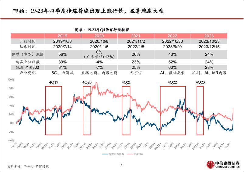 《传媒行业深度复盘：19-23四季度传媒行情，涨什么？怎么涨？-241007-中信建投-54页》 - 第4页预览图